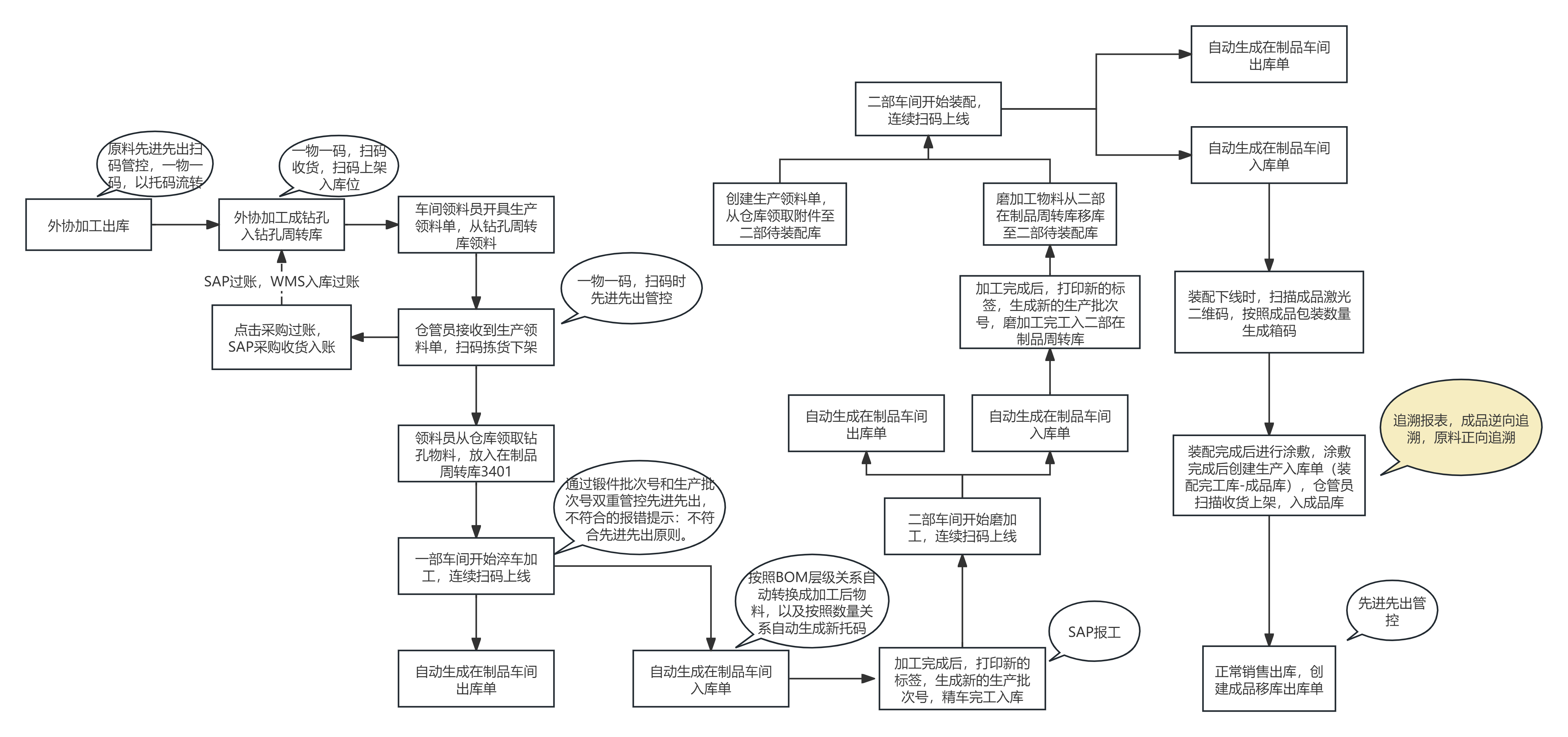 核心业务流程图